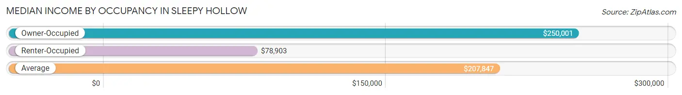 Median Income by Occupancy in Sleepy Hollow