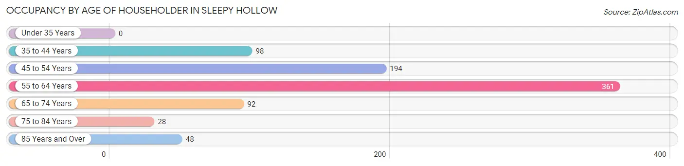 Occupancy by Age of Householder in Sleepy Hollow