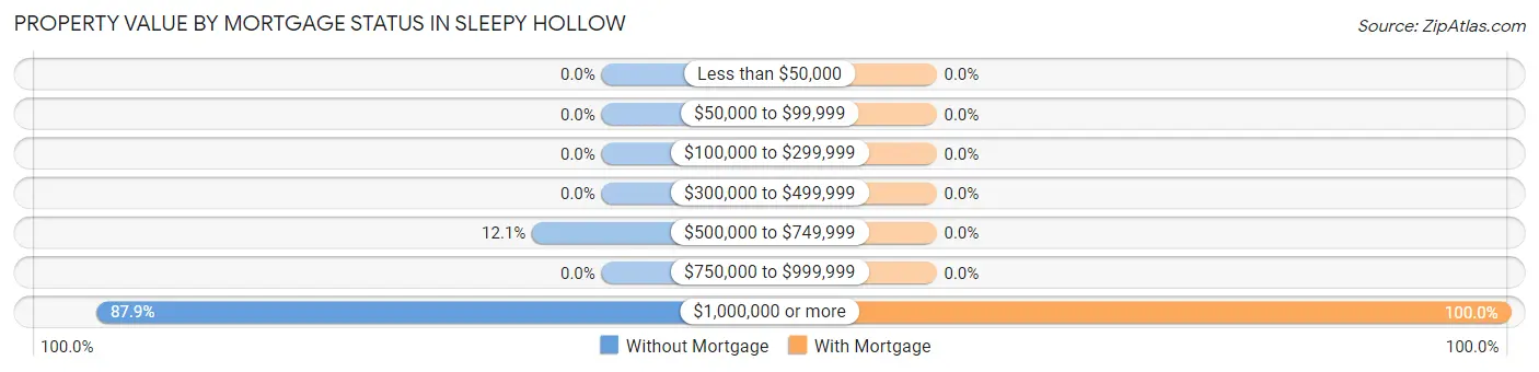 Property Value by Mortgage Status in Sleepy Hollow