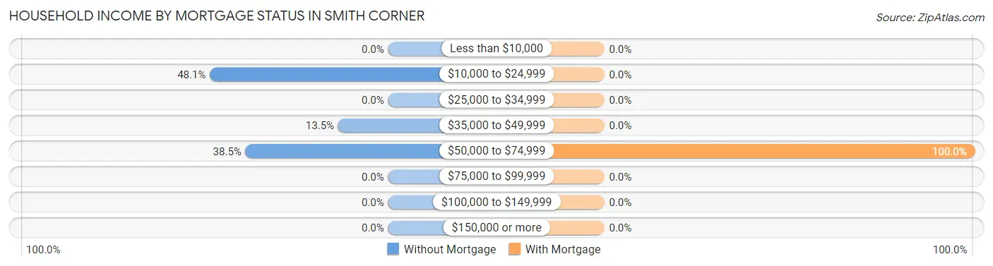 Household Income by Mortgage Status in Smith Corner