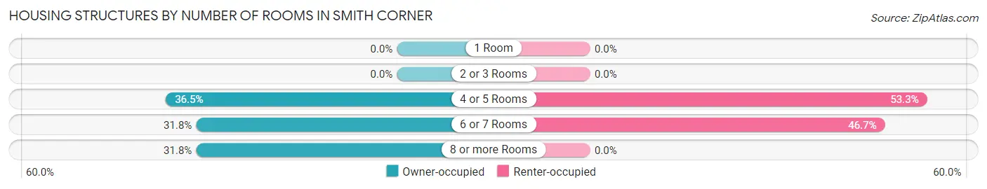 Housing Structures by Number of Rooms in Smith Corner