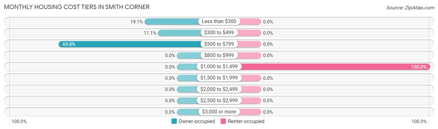 Monthly Housing Cost Tiers in Smith Corner