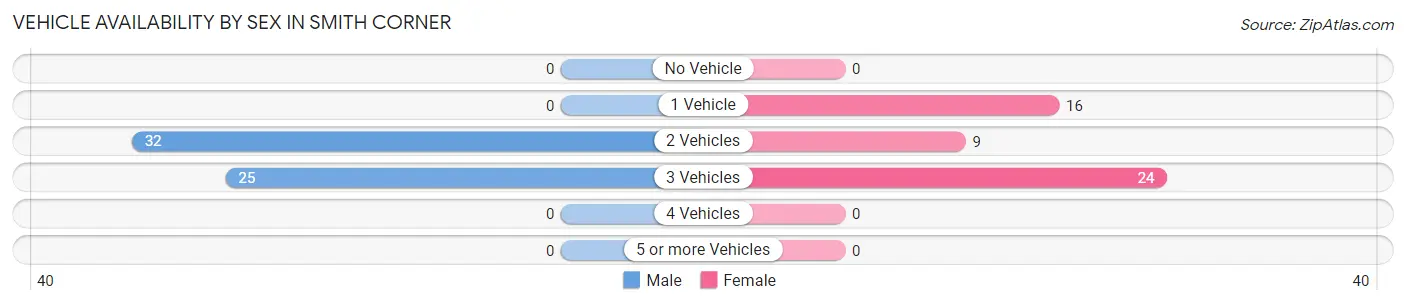 Vehicle Availability by Sex in Smith Corner