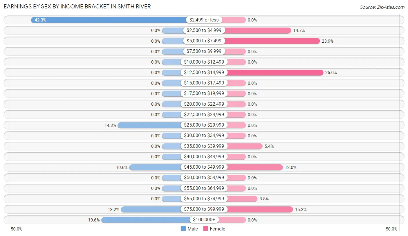 Earnings by Sex by Income Bracket in Smith River