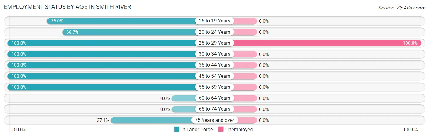 Employment Status by Age in Smith River