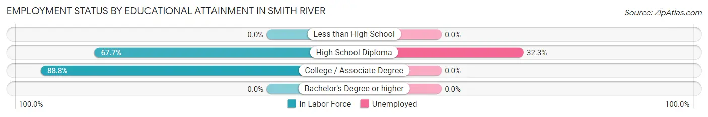 Employment Status by Educational Attainment in Smith River
