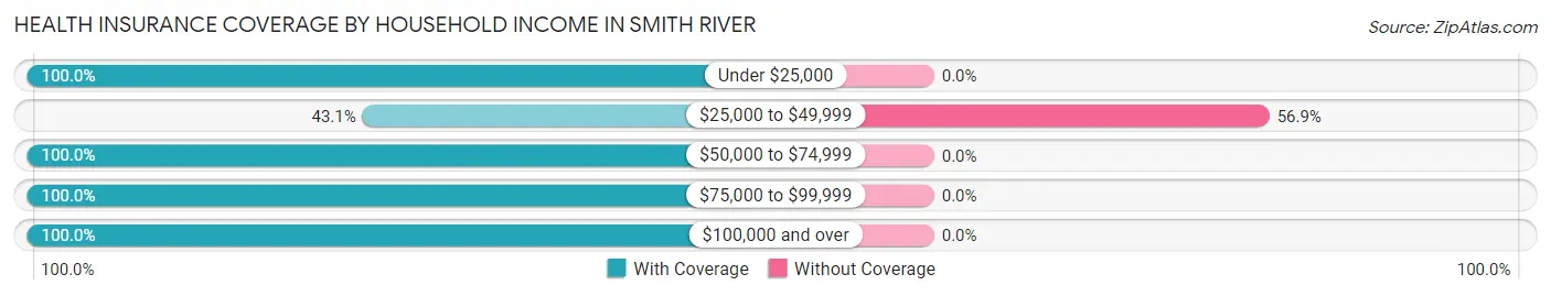 Health Insurance Coverage by Household Income in Smith River
