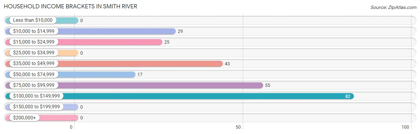 Household Income Brackets in Smith River