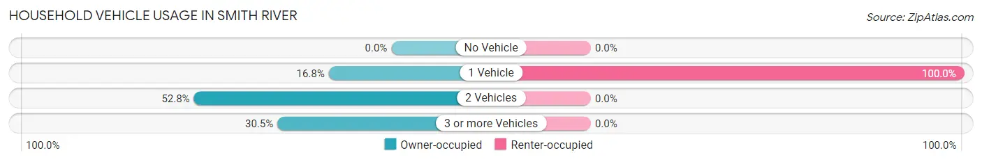 Household Vehicle Usage in Smith River