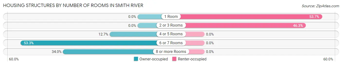 Housing Structures by Number of Rooms in Smith River