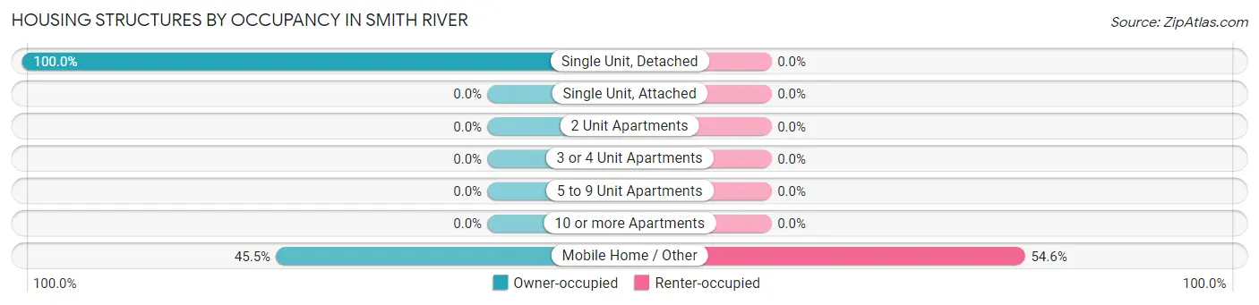 Housing Structures by Occupancy in Smith River