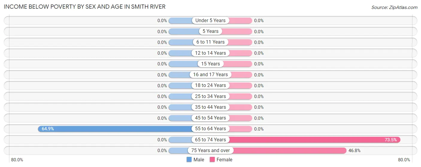 Income Below Poverty by Sex and Age in Smith River