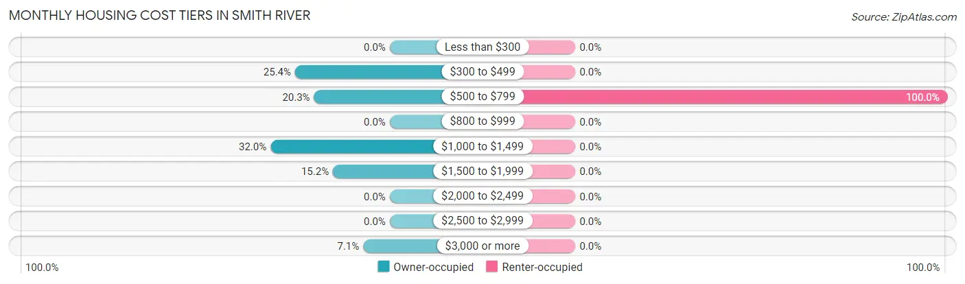 Monthly Housing Cost Tiers in Smith River