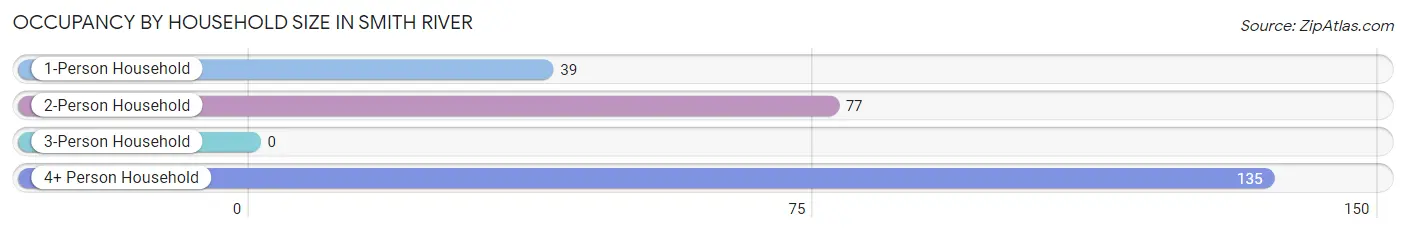 Occupancy by Household Size in Smith River