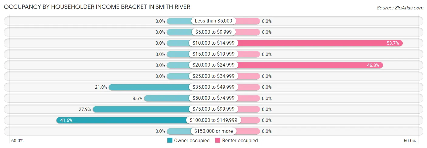 Occupancy by Householder Income Bracket in Smith River