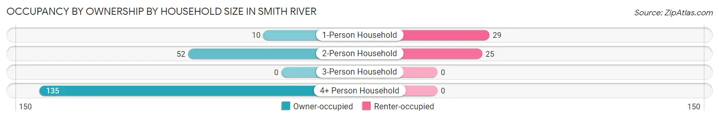 Occupancy by Ownership by Household Size in Smith River