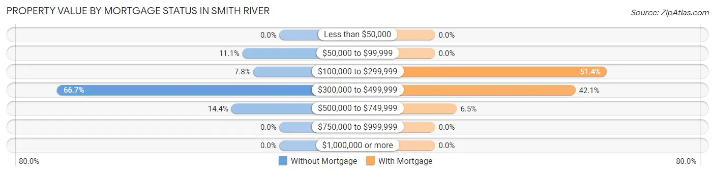 Property Value by Mortgage Status in Smith River