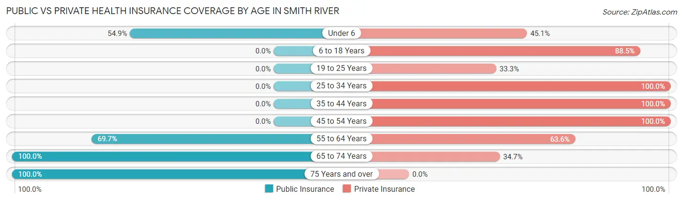 Public vs Private Health Insurance Coverage by Age in Smith River