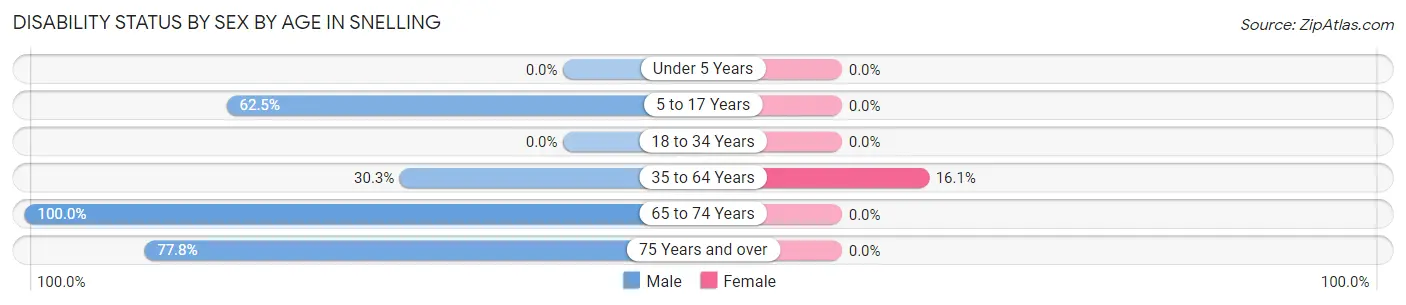 Disability Status by Sex by Age in Snelling
