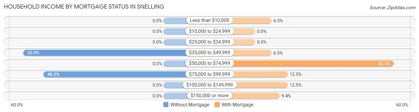 Household Income by Mortgage Status in Snelling