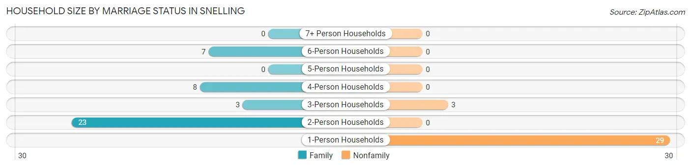 Household Size by Marriage Status in Snelling