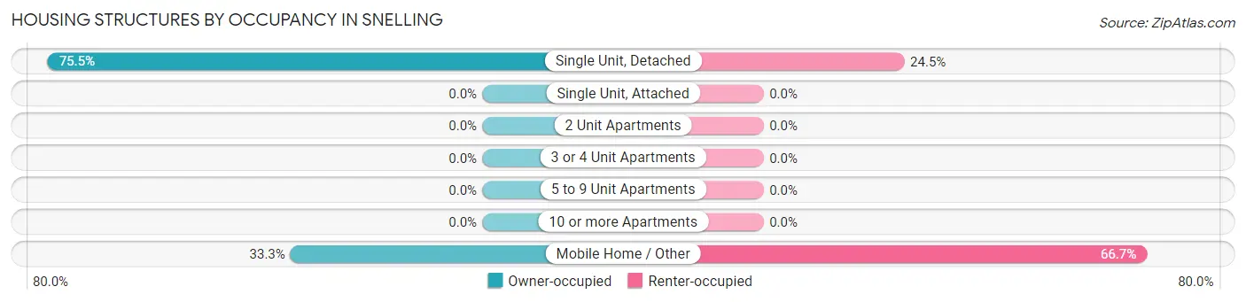 Housing Structures by Occupancy in Snelling
