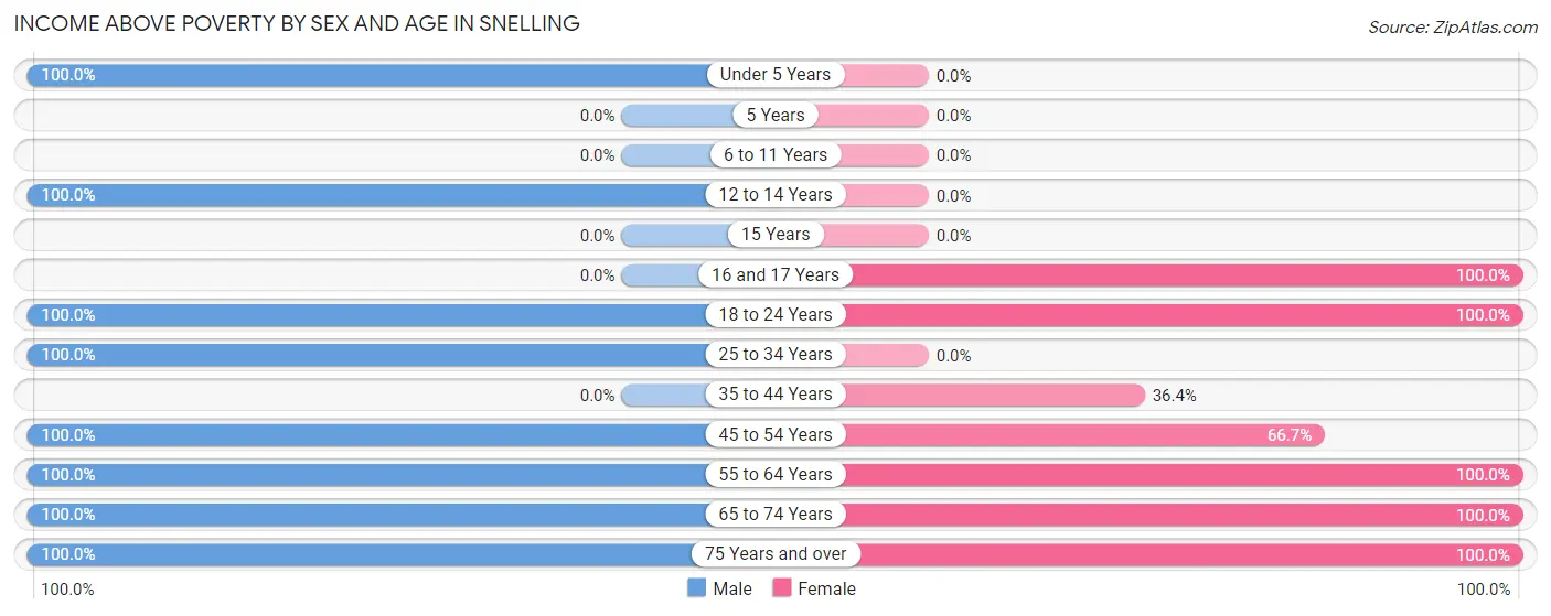 Income Above Poverty by Sex and Age in Snelling