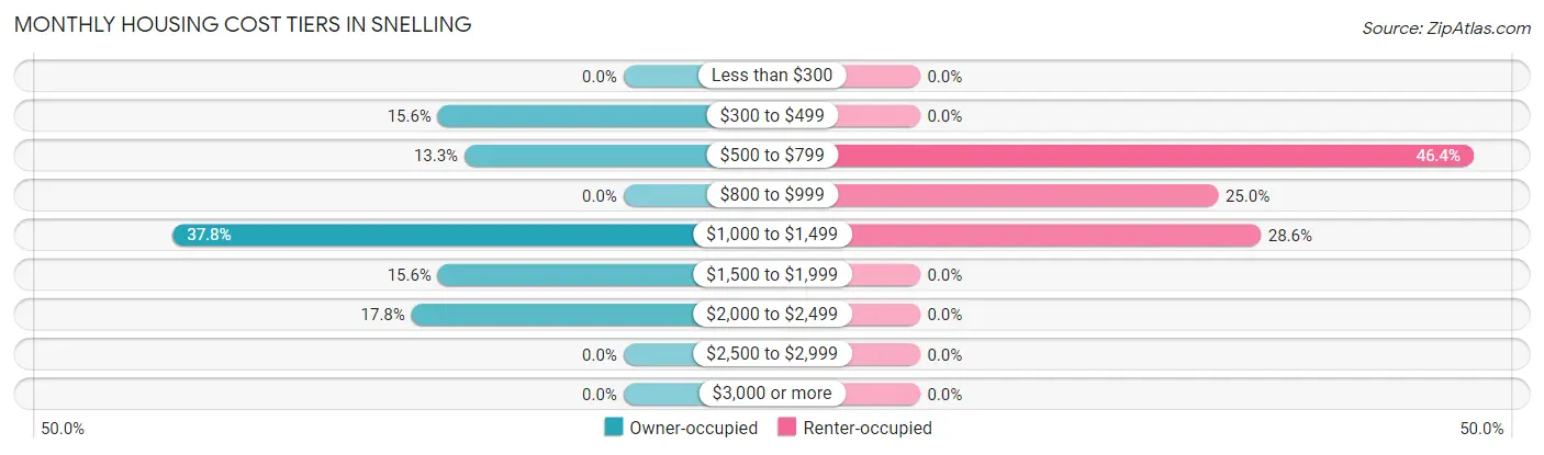 Monthly Housing Cost Tiers in Snelling