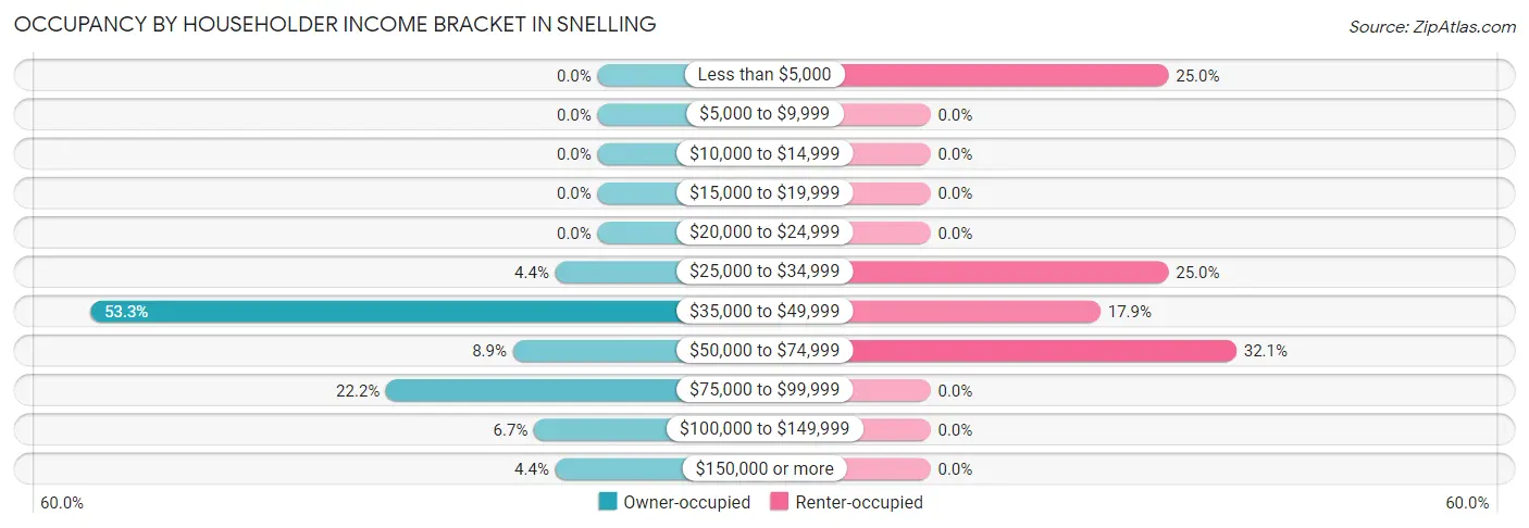 Occupancy by Householder Income Bracket in Snelling