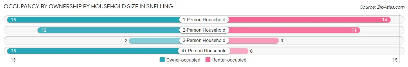 Occupancy by Ownership by Household Size in Snelling
