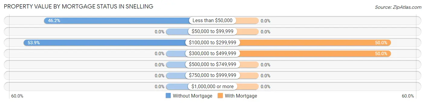 Property Value by Mortgage Status in Snelling