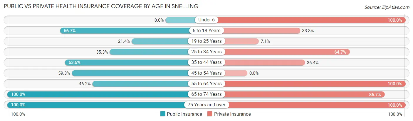 Public vs Private Health Insurance Coverage by Age in Snelling