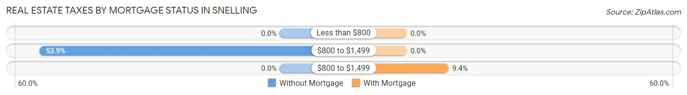 Real Estate Taxes by Mortgage Status in Snelling