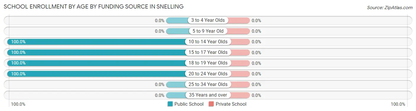 School Enrollment by Age by Funding Source in Snelling
