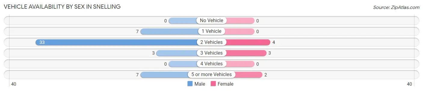 Vehicle Availability by Sex in Snelling