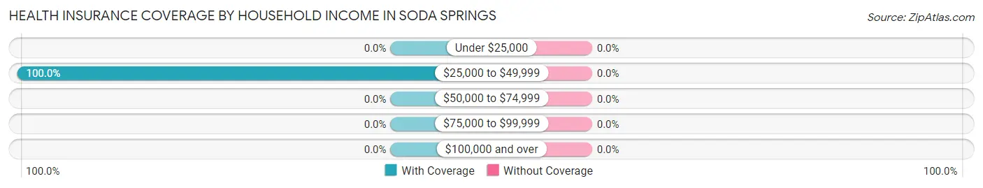 Health Insurance Coverage by Household Income in Soda Springs