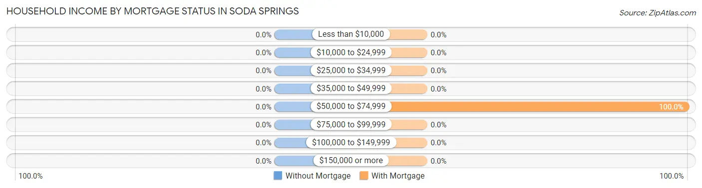 Household Income by Mortgage Status in Soda Springs