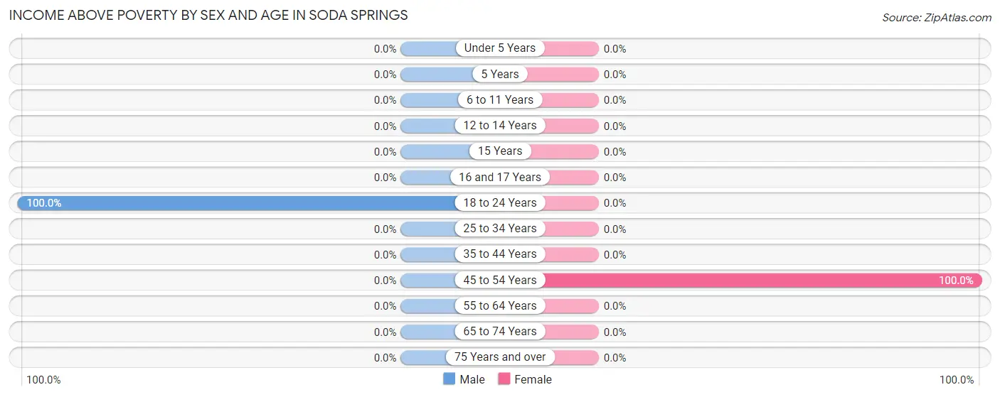 Income Above Poverty by Sex and Age in Soda Springs