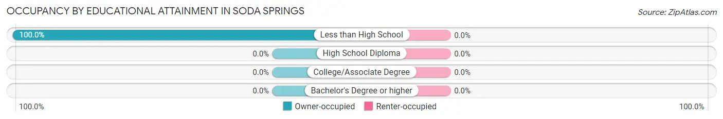 Occupancy by Educational Attainment in Soda Springs