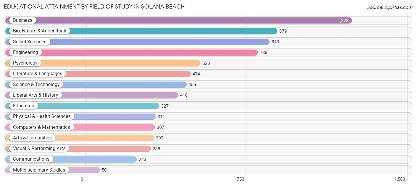 Educational Attainment by Field of Study in Solana Beach