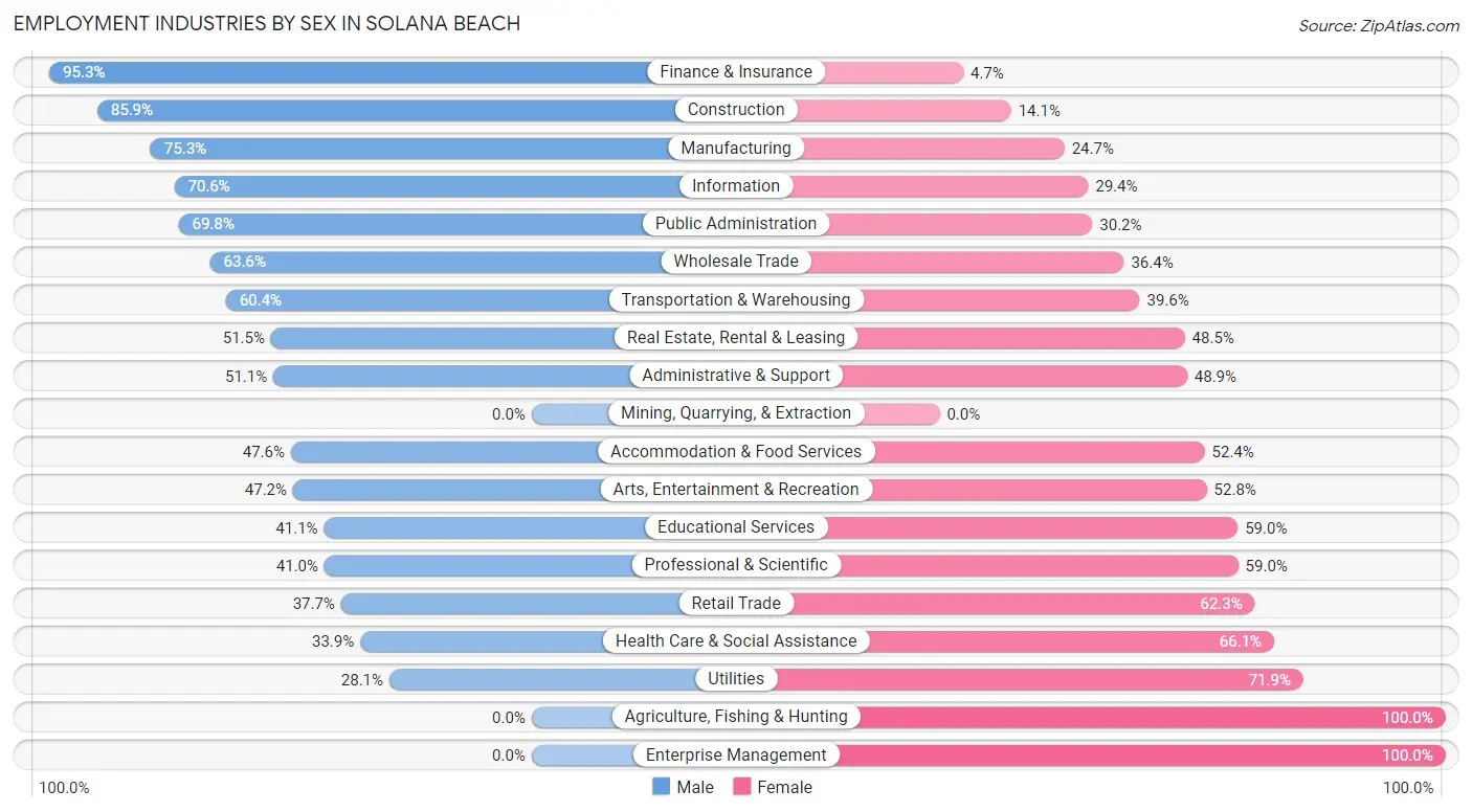 Employment Industries by Sex in Solana Beach