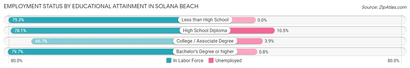 Employment Status by Educational Attainment in Solana Beach