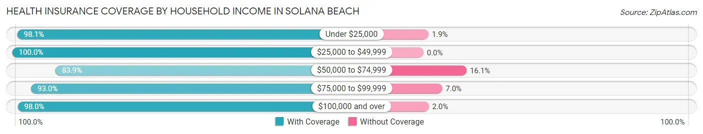 Health Insurance Coverage by Household Income in Solana Beach