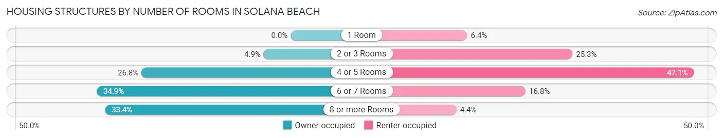 Housing Structures by Number of Rooms in Solana Beach
