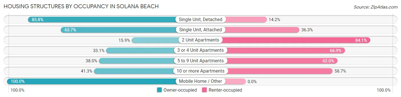 Housing Structures by Occupancy in Solana Beach