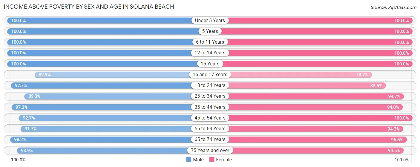 Income Above Poverty by Sex and Age in Solana Beach