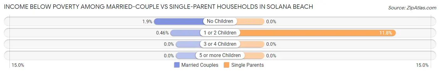 Income Below Poverty Among Married-Couple vs Single-Parent Households in Solana Beach