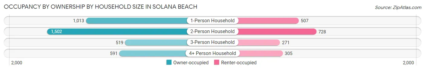 Occupancy by Ownership by Household Size in Solana Beach