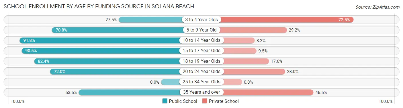School Enrollment by Age by Funding Source in Solana Beach
