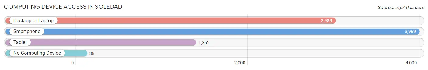 Computing Device Access in Soledad